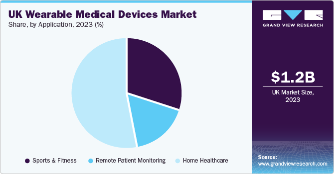 UK Wearable Medical Devices Market Share, by Application, 2023 (%)