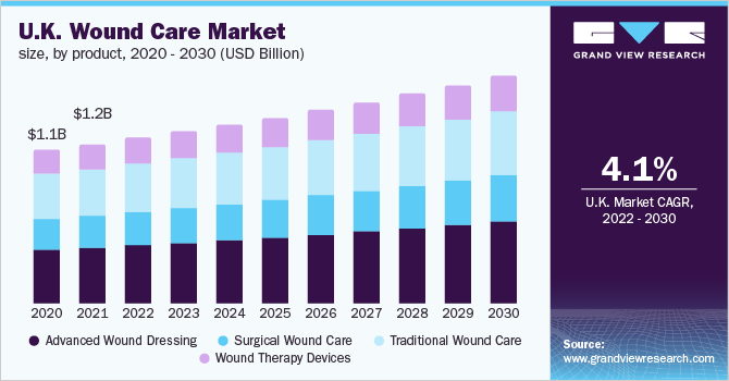 U.K. wound care market size, by product, 2020 - 2030 (USD Billion)