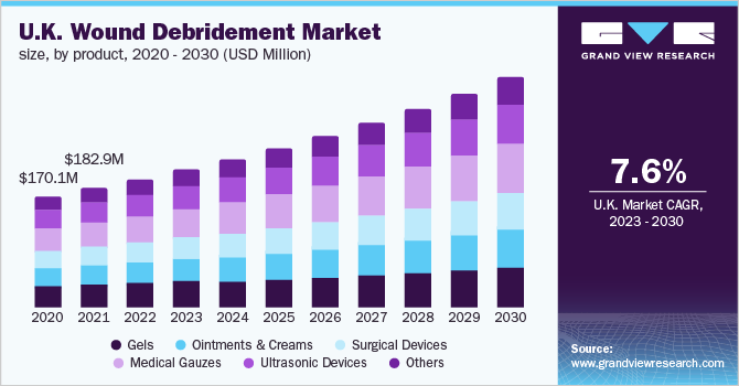 U.K. wound debridement market size, by product, 2020 - 2030 (USD Million)