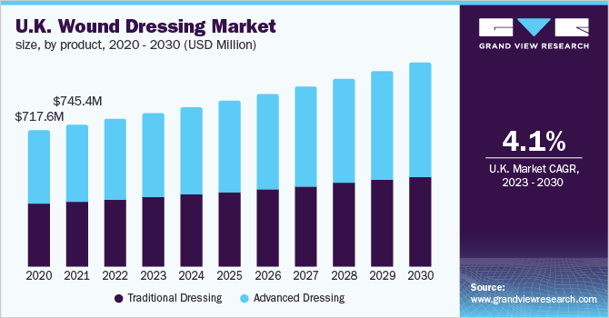 U.K. wound dressing market size, by product, 2020 - 2030 (USD Million)