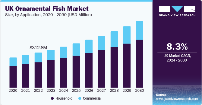 UK Ornamental Fish Market, By Application, 2024 - 2030 (USD Million)