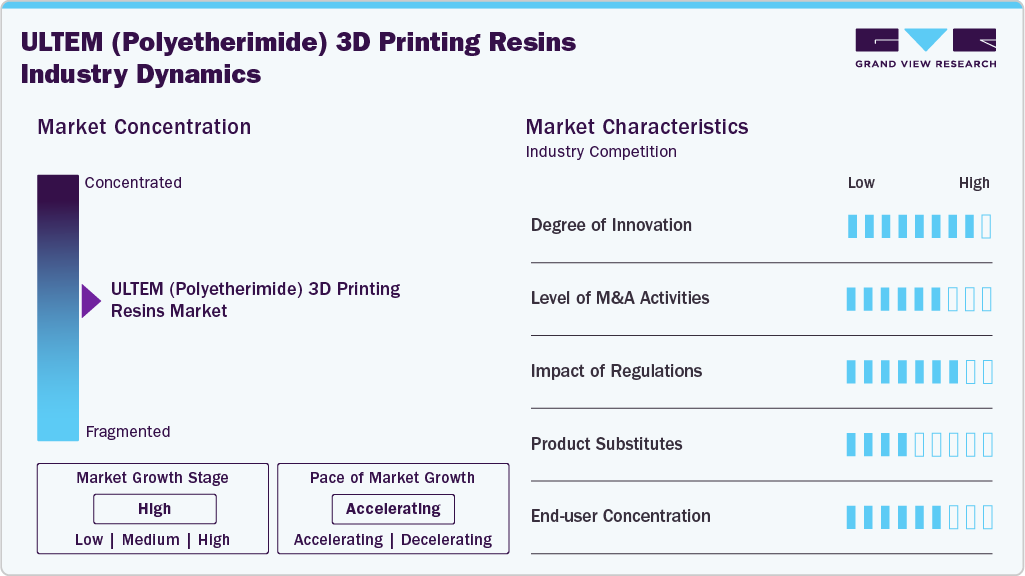 ULTEM (Polyetherimide) 3D Printing Resins Industry Dynamics