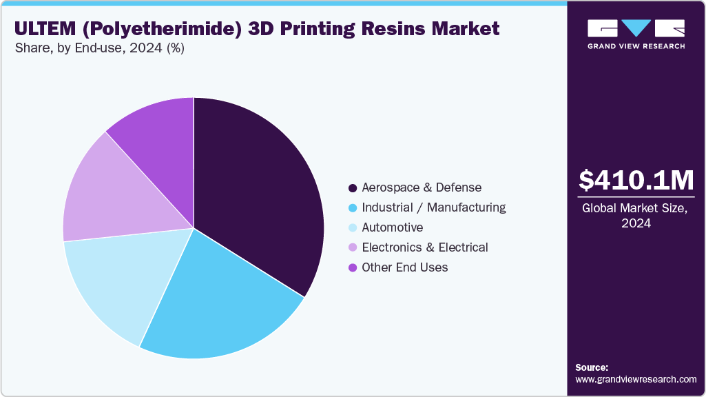 ULTEM (Polyetherimide) 3D Printing Resins Market Share