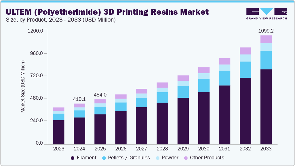 ULTEM (Polyetherimide) 3D printing resins market size and growth forecast (2023-2033)