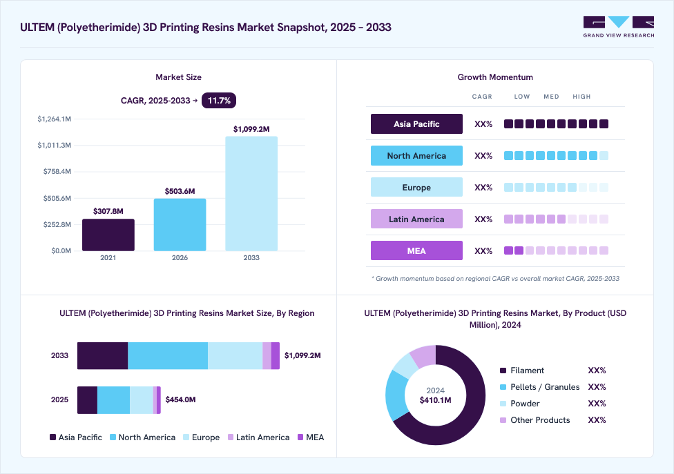 ULTEM (polyetherimide) 3d printing resins market overview: Grand View Research estimates the global market size at USD 410.1 million in 2024, projected to grow from USD 503.5 million in 2026 to USD 1099.2 million by 2033 at a 11.7% CAGR, with regional growth momentum.