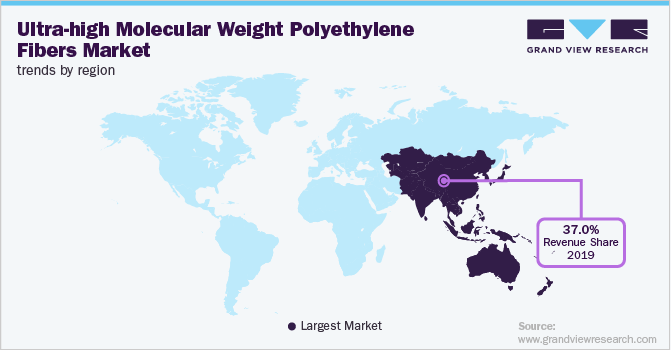 Ultra-high Molecular Weight Polyethylene Fibers Market Trends by Region