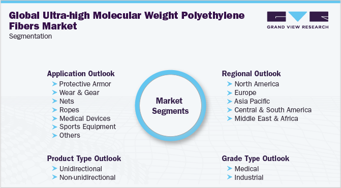 Ultra-high Molecular Weight Polyethylene Fibers Market Segmentation