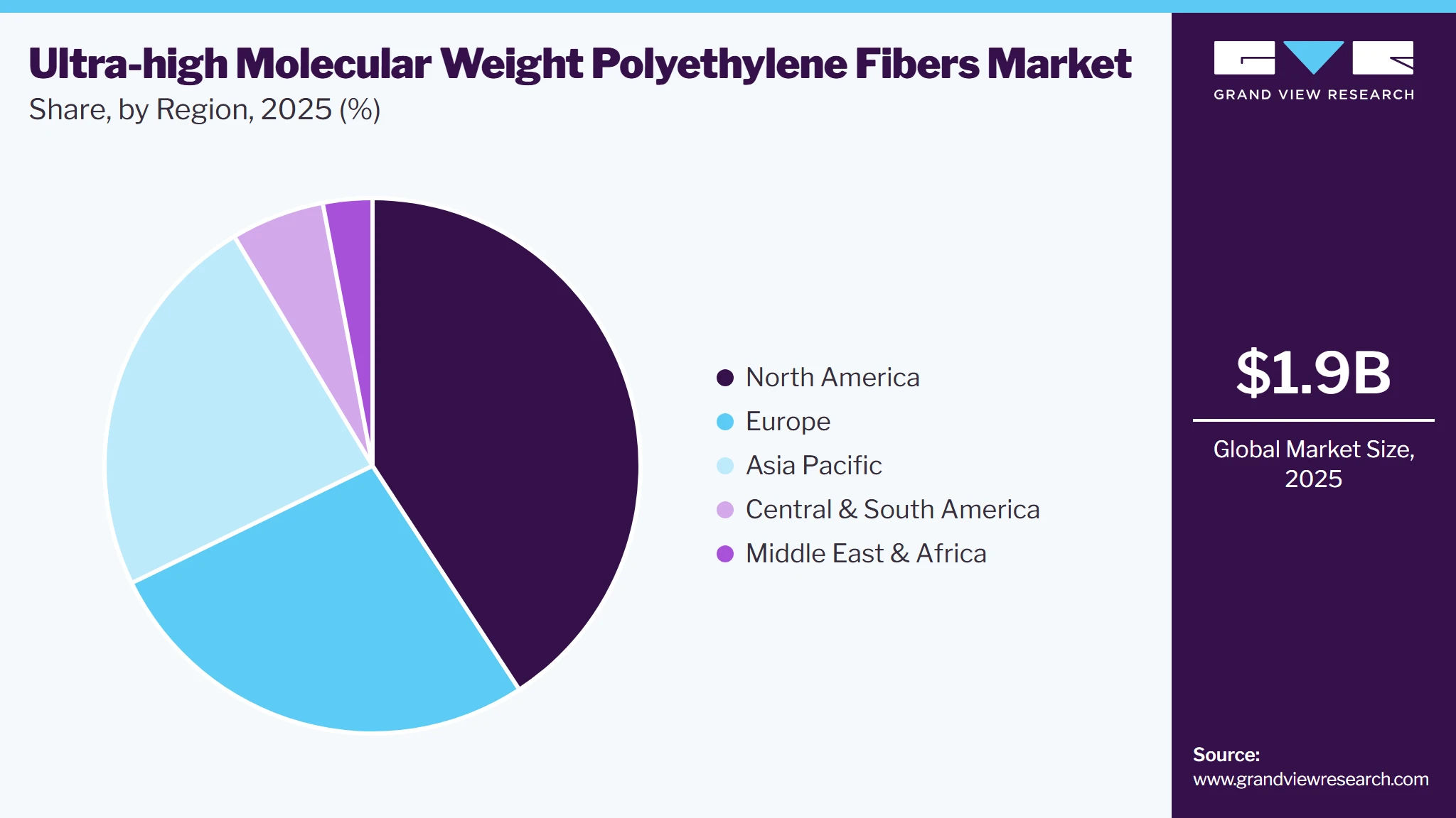Ultra-high Molecular Weight Polyethylene Fibers Market Share