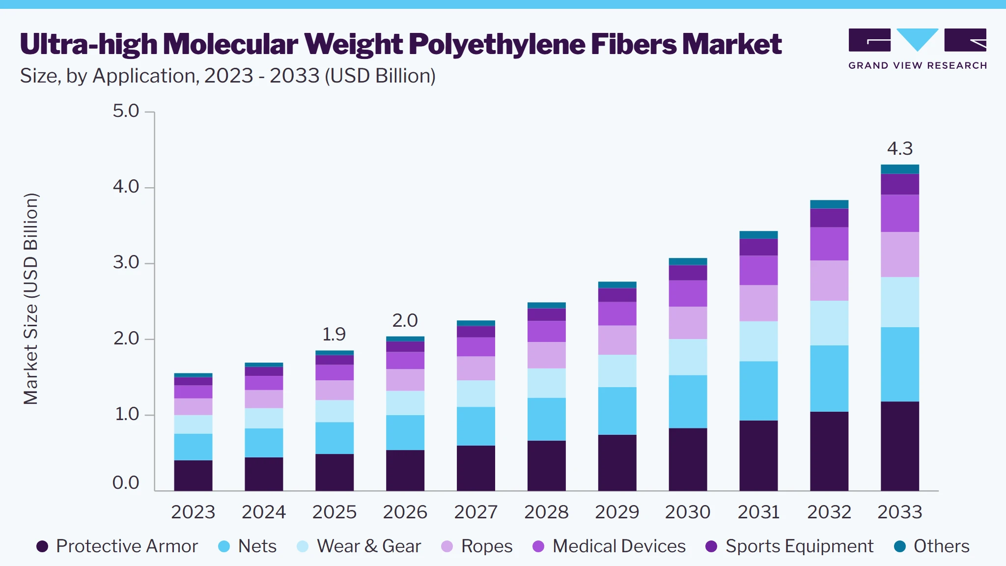 Ultra-high molecular weight polyethylene fibers market size and growth forecast (2023-2033)