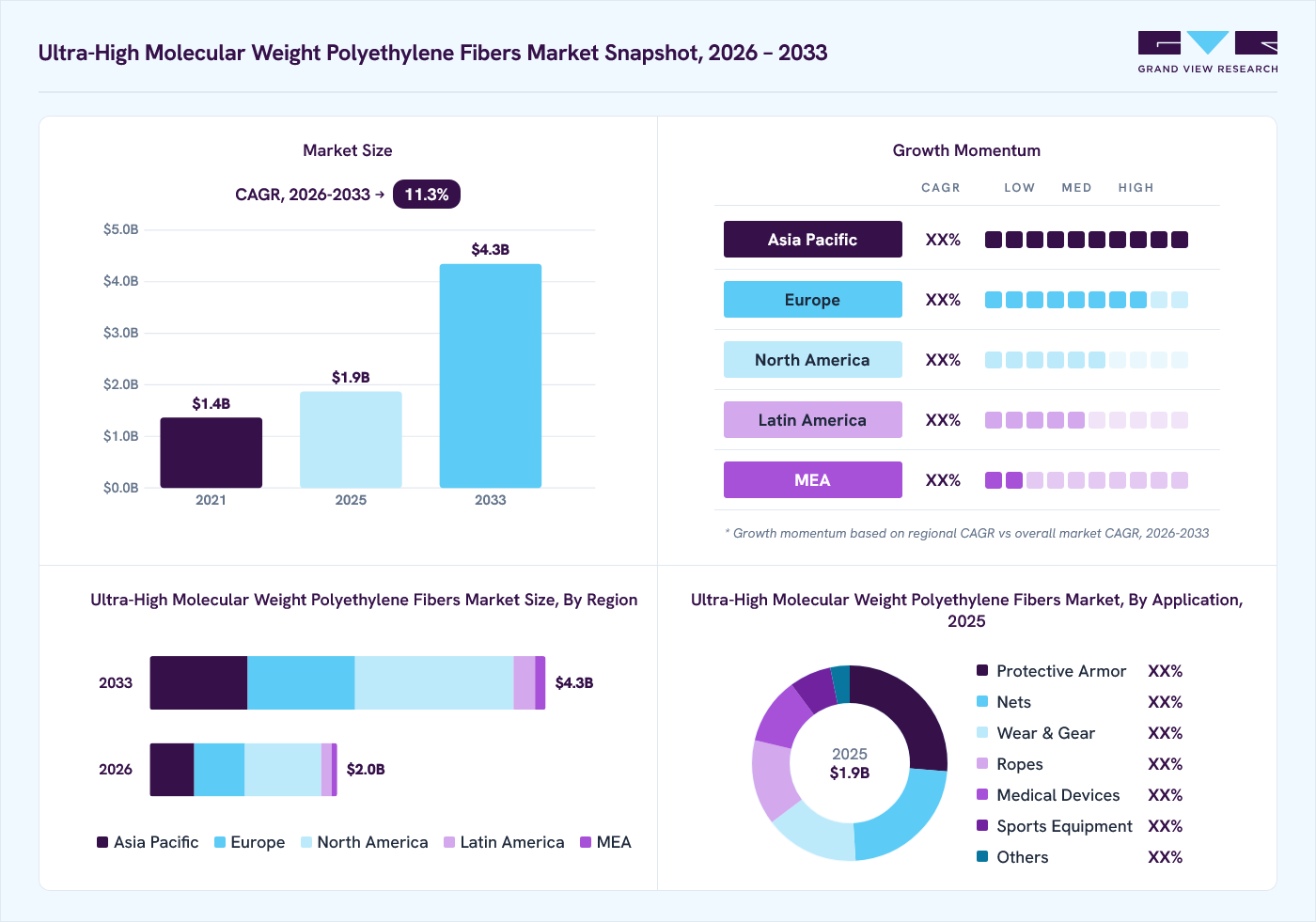 Ultra-high molecular weight polyethylene fibers market overview: Grand View Research estimates the global market size at USD 1.9 billion in 2025, projected to grow from USD 2.0 billion in 2026 to USD 4.3 billion by 2033 at a 11.3% CAGR, with regional growth momentum.