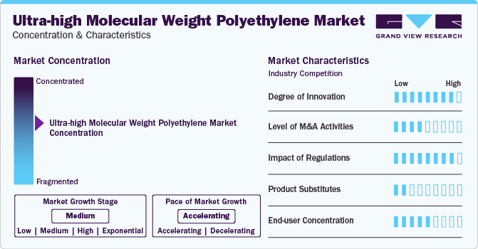 Ultra-high Molecular Weight Polyethylene Market Concentration & Characteristics