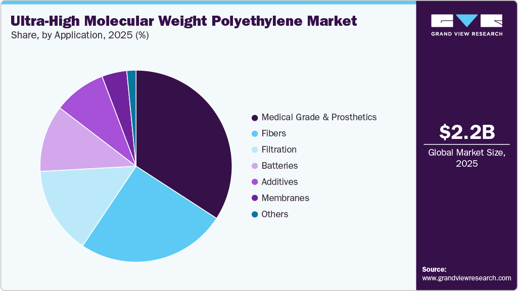 Ultra-High Molecular Weight Polyethylene Market Share