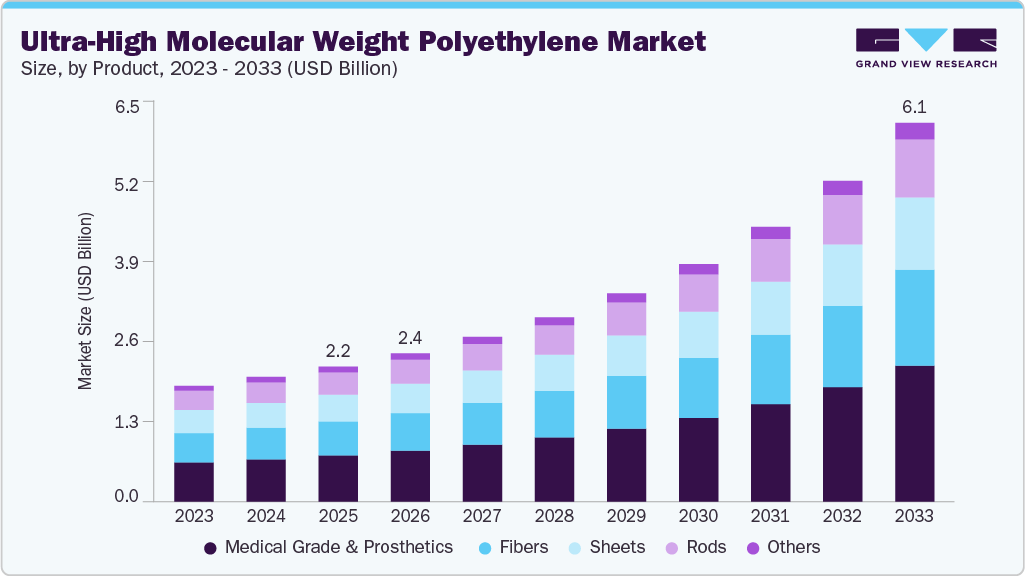 Ultra-high molecular weight polyethylene market size and growth forecast (2023-2033)