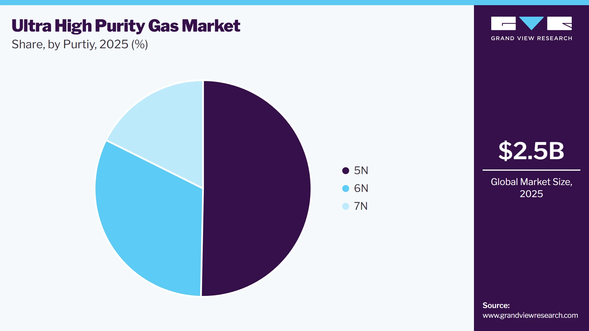 Ultra High Purity Gas Market Share