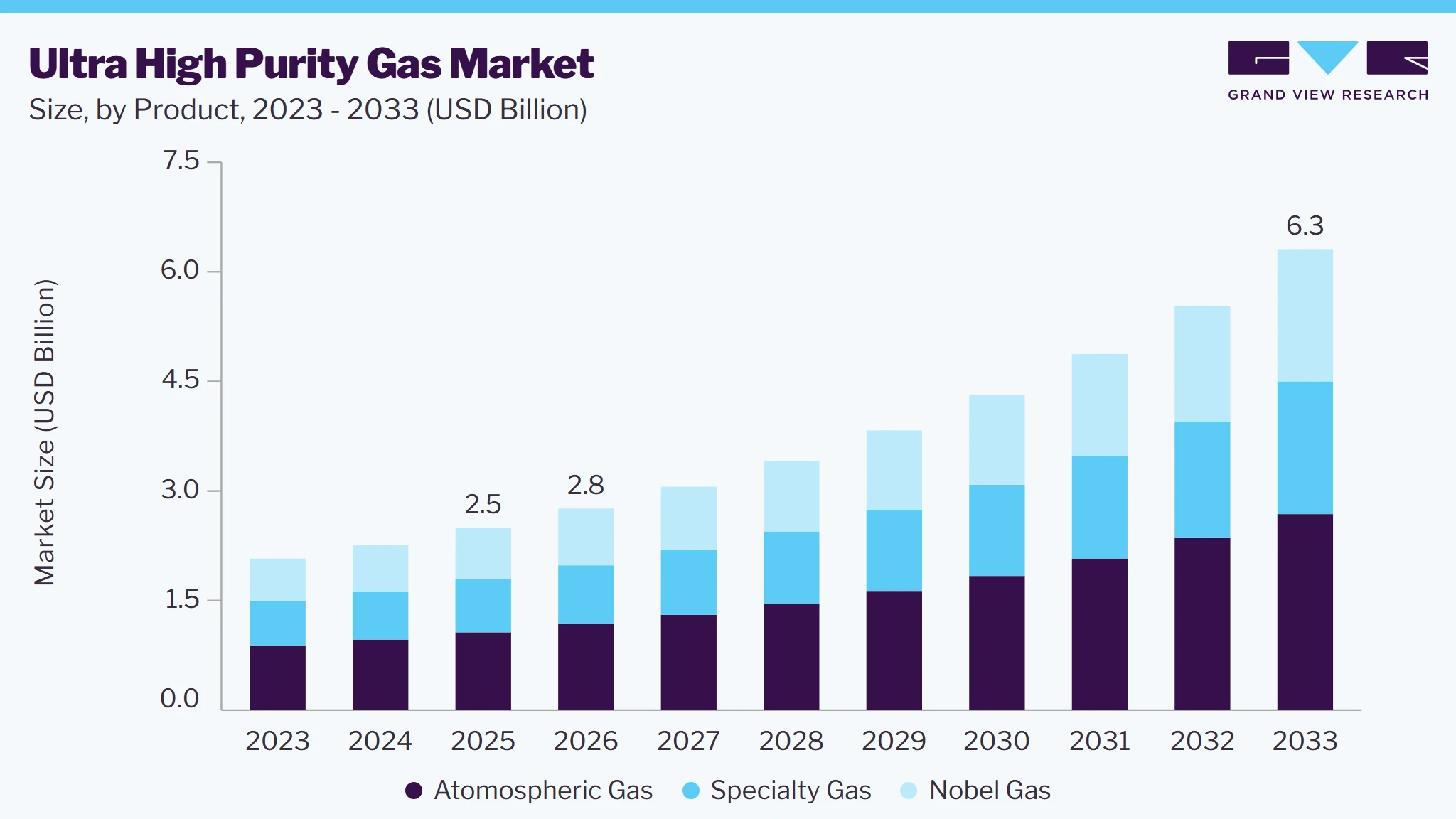 Ultra high purity gas market size and growth forecast (2023-2033)