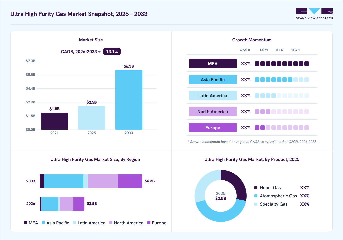 Ultra high purity gas market overview: Grand View Research estimates the global market size at USD 2.5 billion in 2025, projected to grow from USD 2.8 billion in 2026 to USD 6.3 billion by 2033 at a 13.1% CAGR, with regional growth momentum.