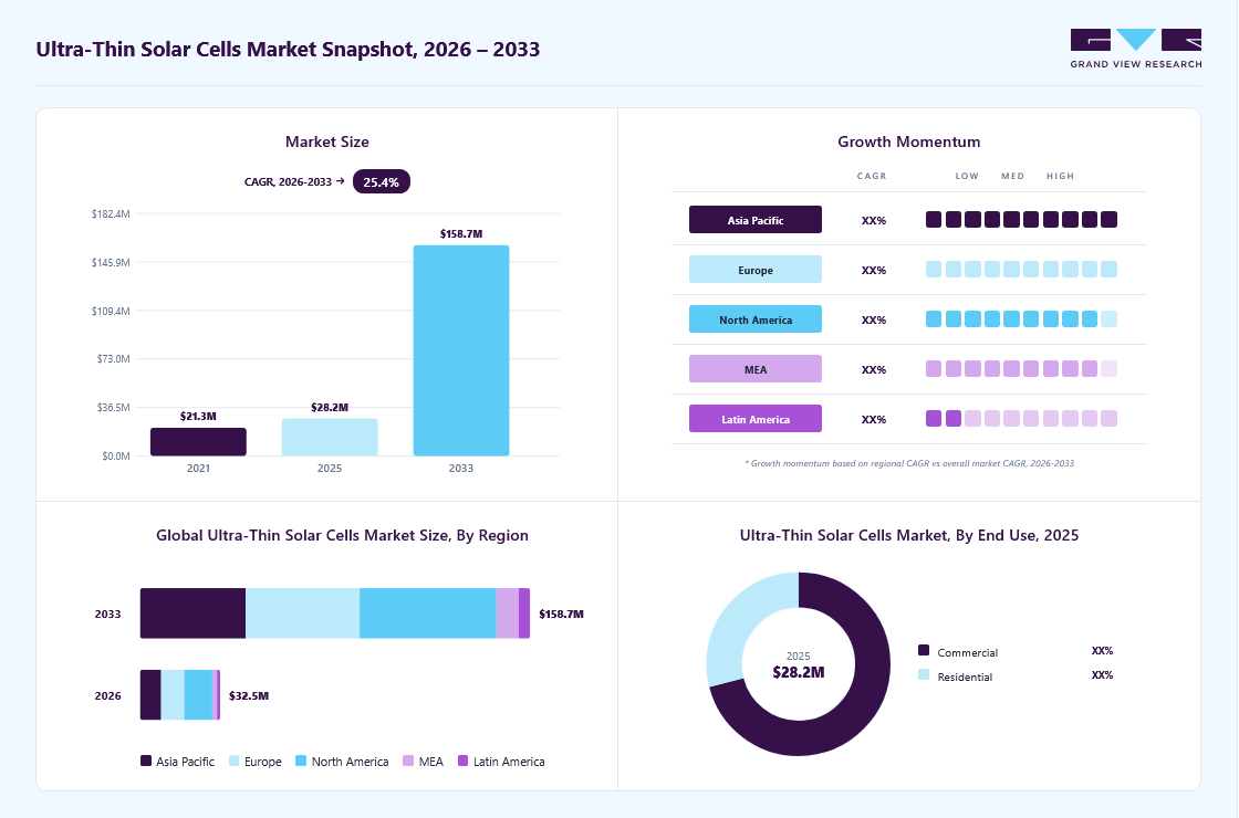Ultra-thin solar cells market overview: Grand View Research estimates the global market size at USD 28.2 billion in 2025, projected to grow from USD 32.5 billion in 2026 to USD 158.7 billion by 2033 at a 25.4% CAGR, with regional growth momentum.