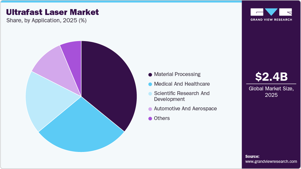Ultrafast Laser Market Share