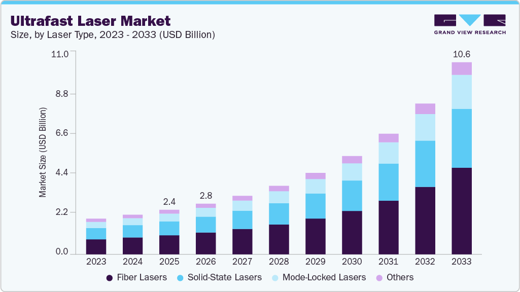 Ultrafast laser market size and growth forecast (2023-2033)