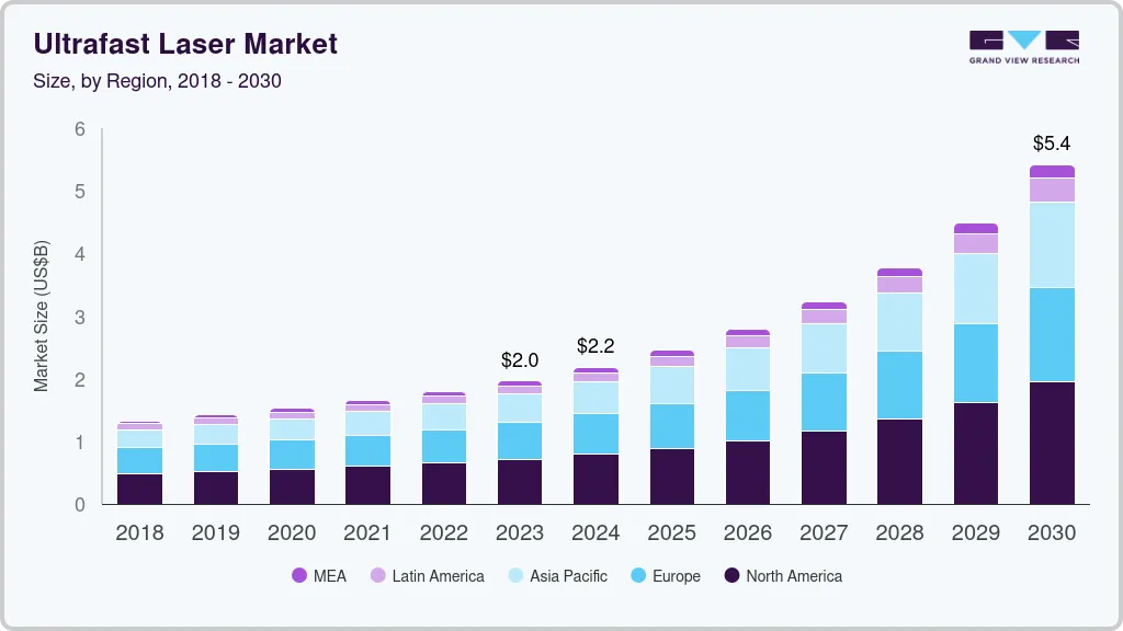 Ultrafast laser market size by region, and growth forecast (2024-2030)