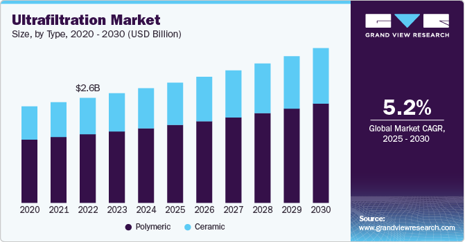 Ultrafiltration Market Size, By Type, 2020 - 2030 (USD Million)