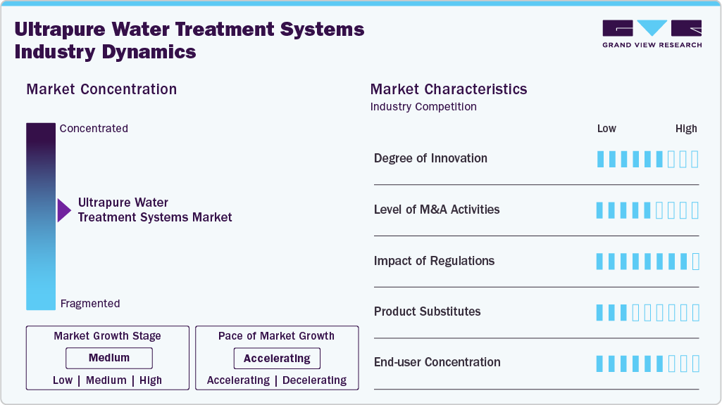 Ultrapure Water Treatment Systems Industry Dynamics