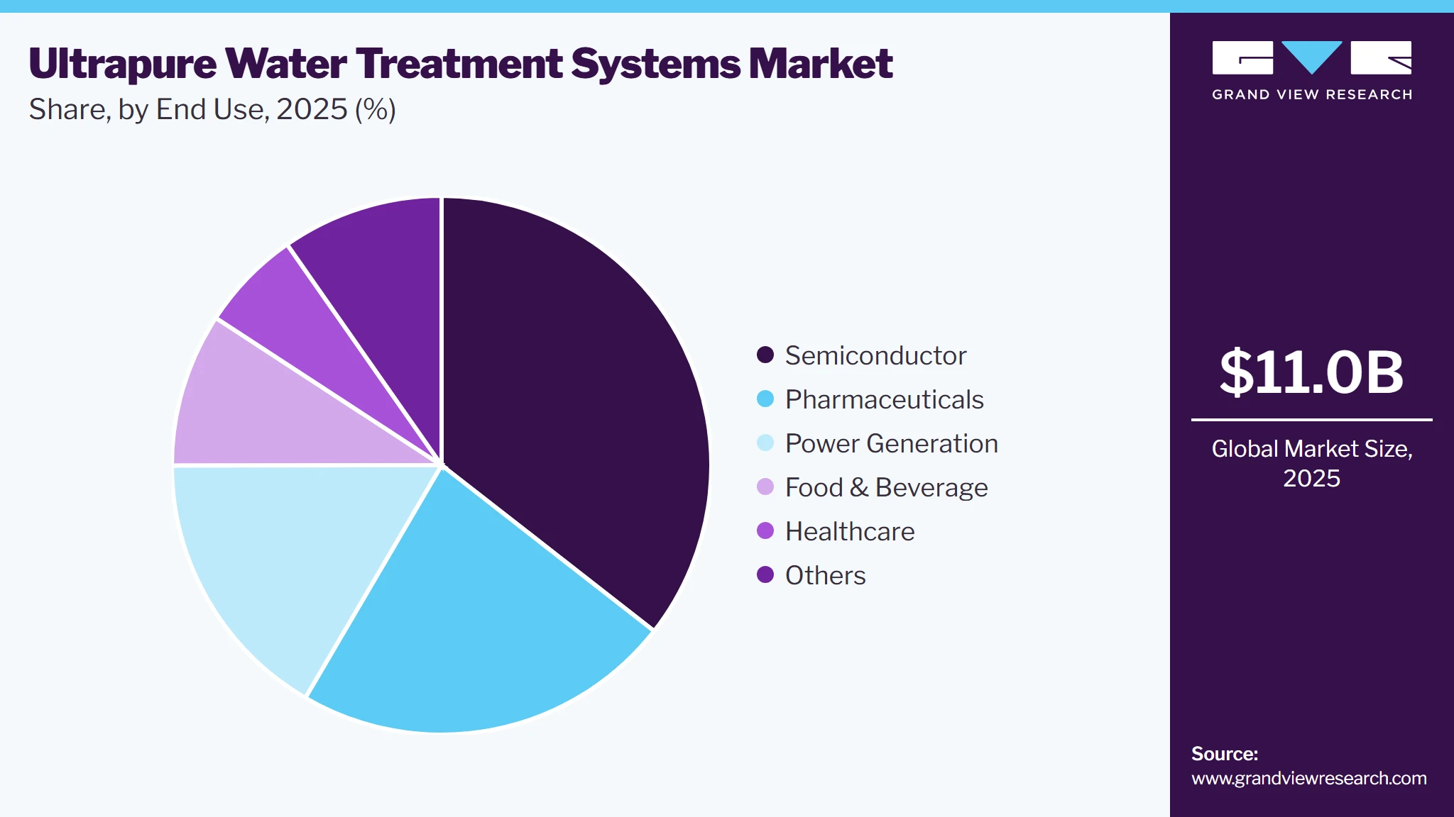 Ultrapure Water Treatment Systems Market Share