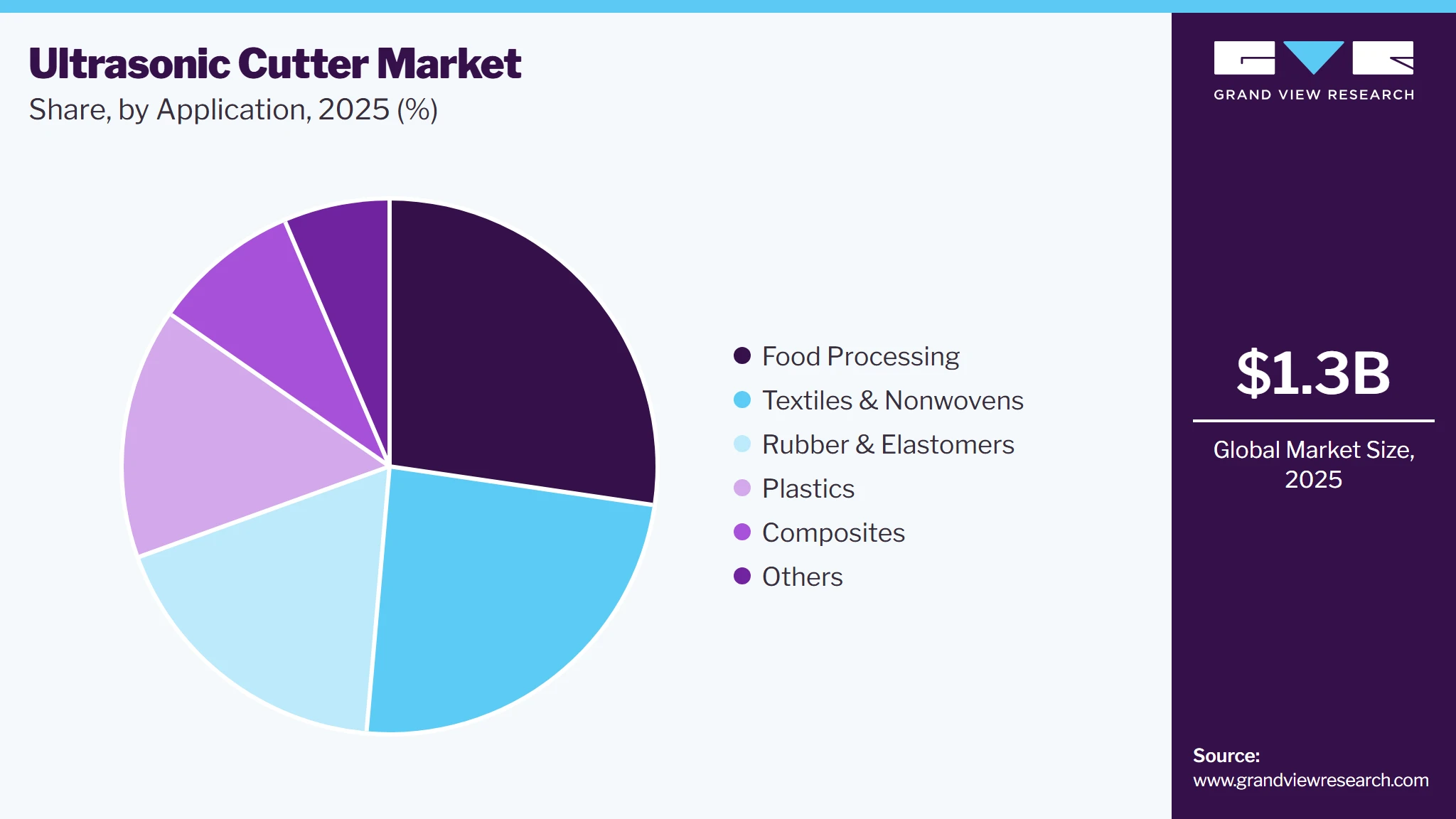 Ultrasonic Cutter Market Share