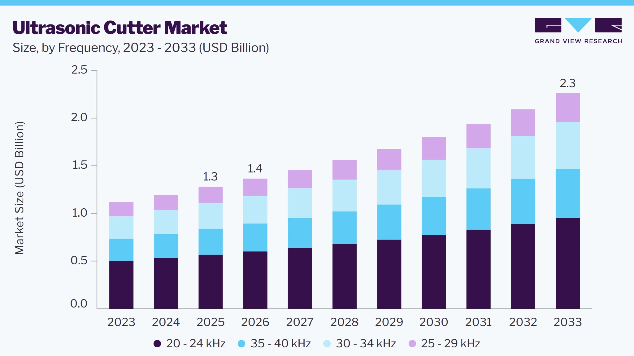 Ultrasonic cutter market size and growth forecast (2023-2033)