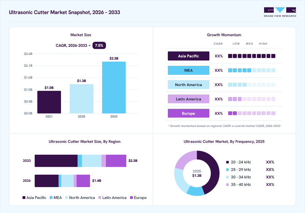 Ultrasonic cutter market overview: Grand View Research estimates the global market size at USD 1.3 billion in 2025, projected to grow from USD 1.4 billion in 2026 to USD 2.3 billion by 2033 at a 7.5% CAGR, with regional growth momentum.