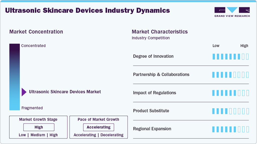 Ultrasonic Skincare Devices Industry Dynamics