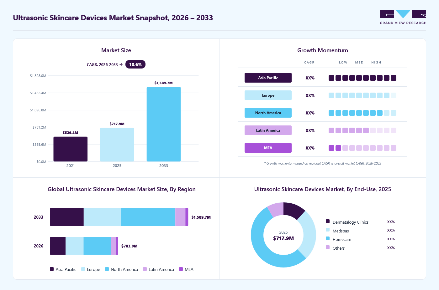 Ultrasonic skincare devices market overview: Grand View Research estimates the global market size at USD 717.9 million in 2025, projected to grow from USD 783.9 million in 2026 to USD 1,589.7 million by 2033 at a 10.6% CAGR, with regional growth momentum.