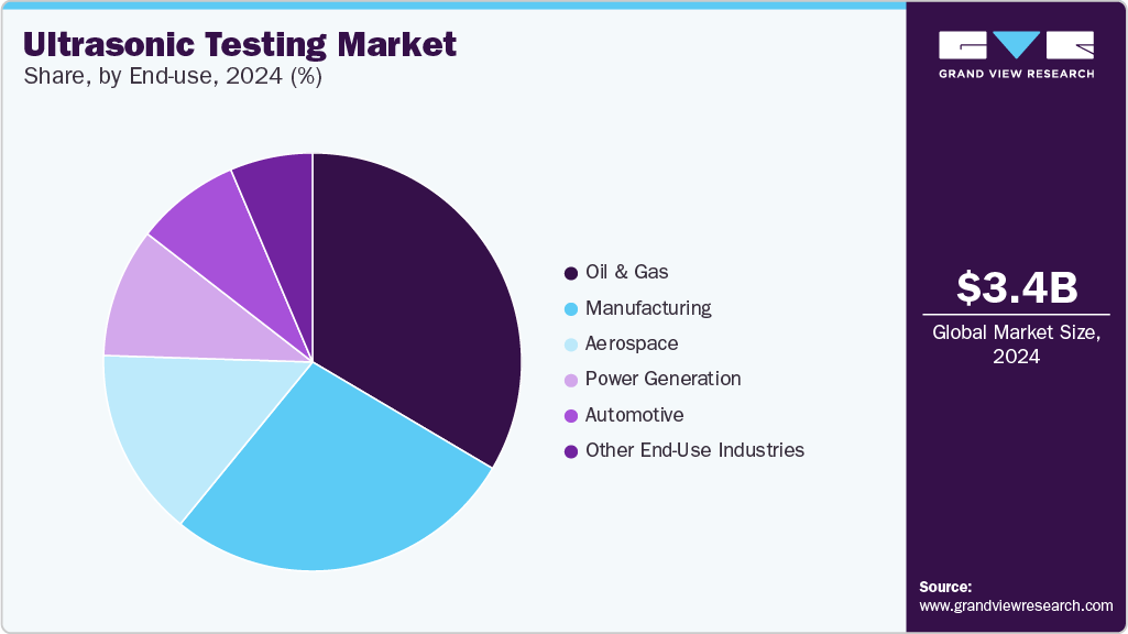 Ultrasonic testing Market Share, by End Use, 2024 (%) Ultrasonic testing Market Share, by End Use, 2024 (%)