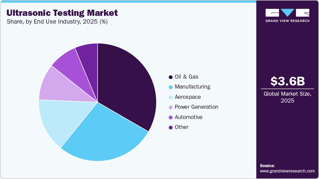 Ultrasonic Testing Market Share Ultrasonic Testing Market Share