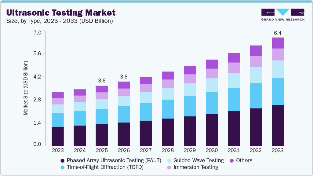 Ultrasonic testing market size and growth forecast (2023-2033) Ultrasonic testing market size and growth forecast (2023-2033)