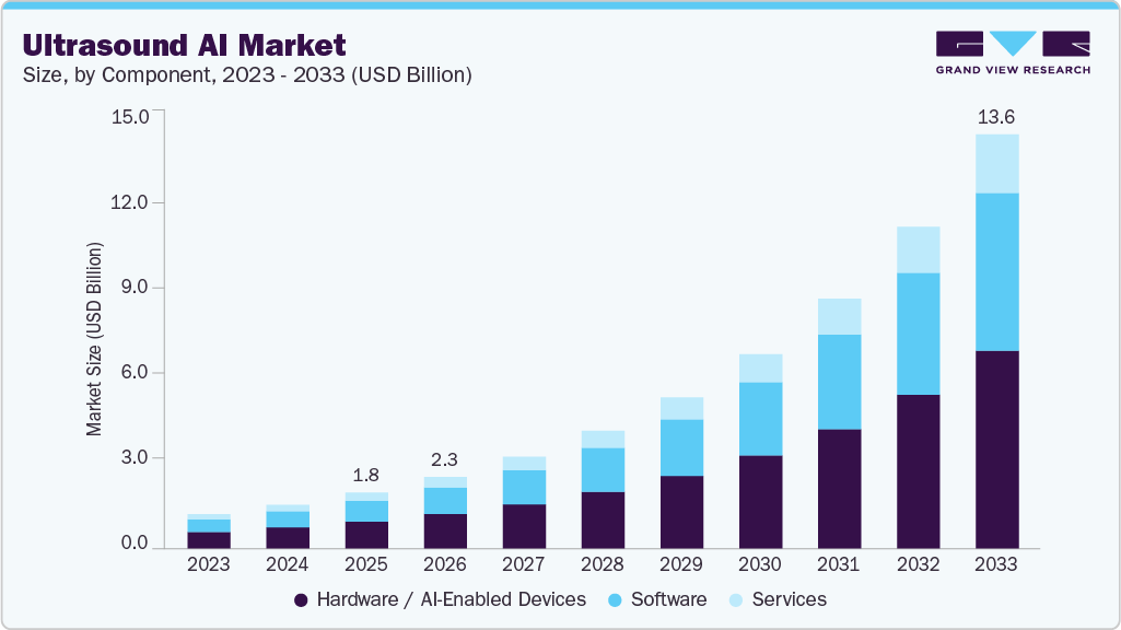 Ultrasound AI Market Size & Share | Industry Report, 2033