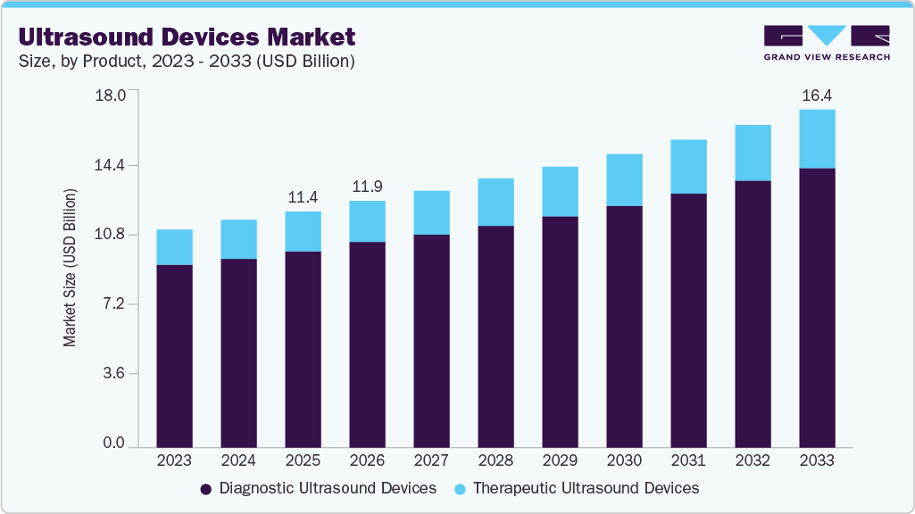 Ultrasound devices market size and growth forecast (2023-2033) Ultrasound devices market size and growth forecast (2023-2033)