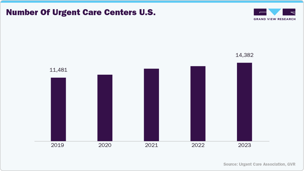 Ultrasound Probe Cover Market  Number of Urgent Care Centers U.S.