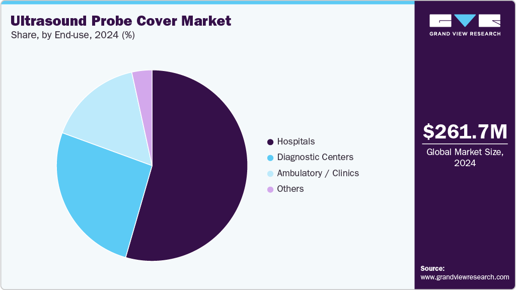 Ultrasound Probe Cover Market Share