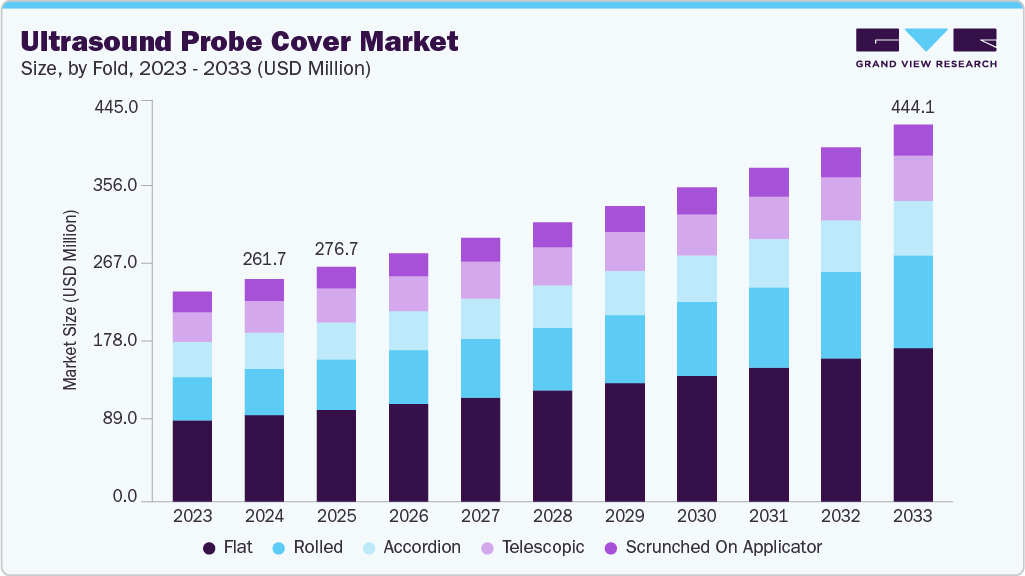Ultrasound probe cover market size and growth forecast (2023-2033)