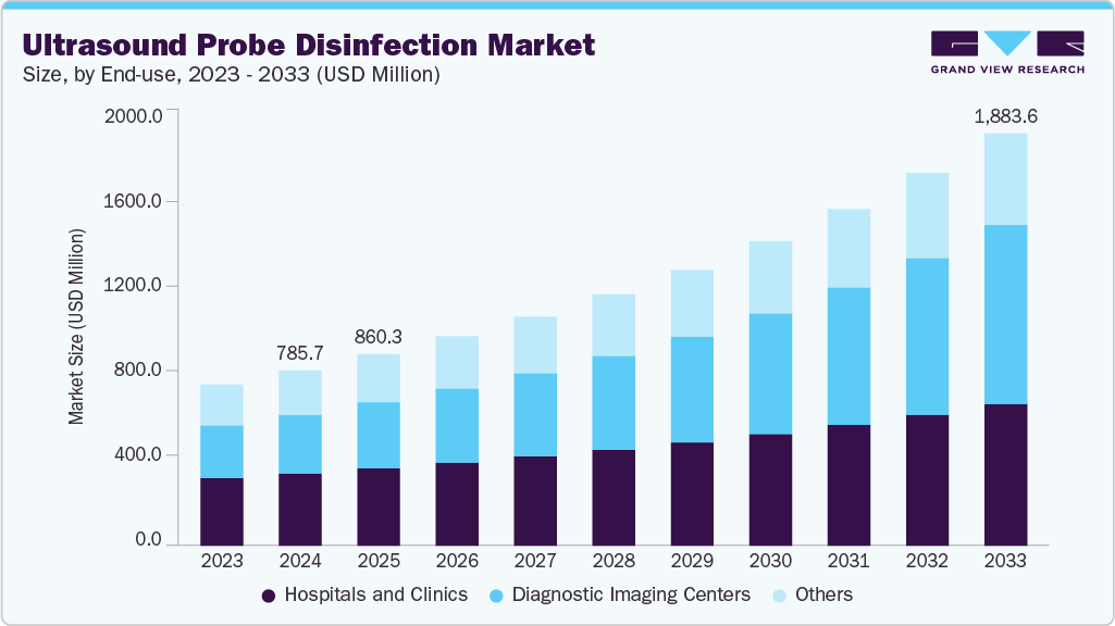 Ultrasound probe disinfection market size and growth forecast (2023-2033)