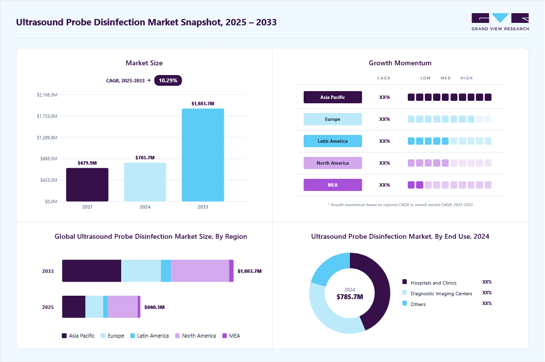Ultrasound probe disinfection market overview: Grand View Research estimates the global market size at USD 785.68 million in 2024, projected to grow from USD 860.32 million in 2025 to USD 1,883.60 million by 2033 at a 10.29% CAGR, with regional growth momentum.