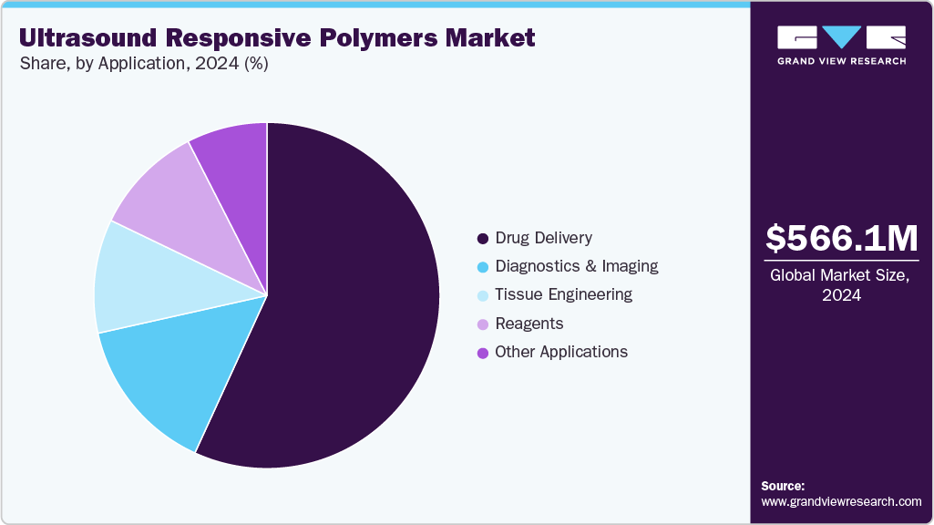 Ultrasound Responsive Polymers Market Share Ultrasound Responsive Polymers Market Share