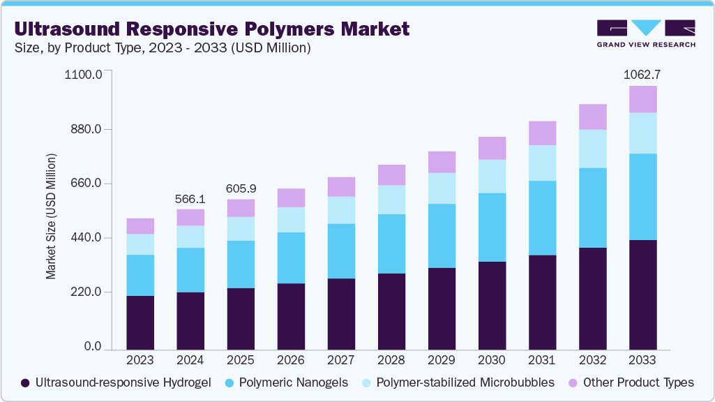 Ultrasound responsive polymers market size and growth forecast (2023-2033) Ultrasound responsive polymers market size and growth forecast (2023-2033)