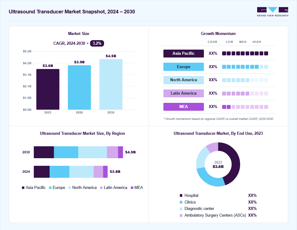 Ultrasound transducer market overview: Grand View Research estimates the global market size at USD 3.6 billion in 2023, projected to grow from USD 3.9 billion in 2026 to USD 4.5 billion by 2030 at a 3.2% CAGR, with regional growth momentum.