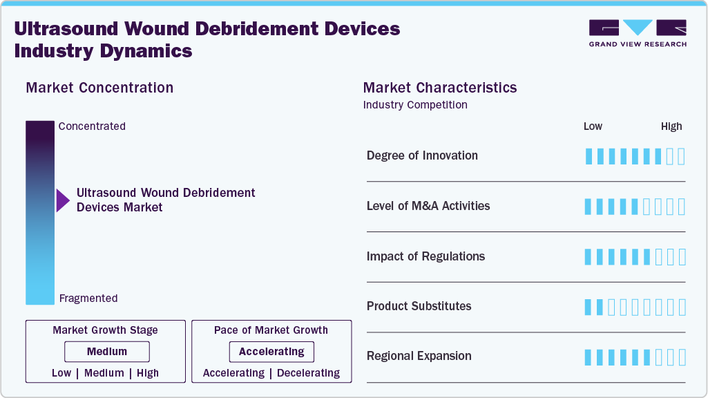 Ultrasound Wound Debridement Devices Industry Dynamics
