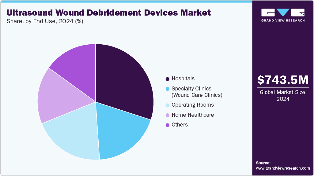 Ultrasound Wound Debridement Devices Market Share