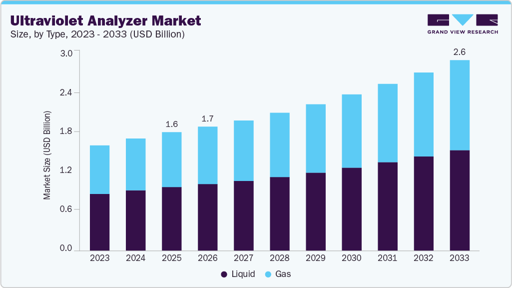 Ultraviolet analyzer market size and growth forecast (2023-2033) Ultraviolet analyzer market size and growth forecast (2023-2033)