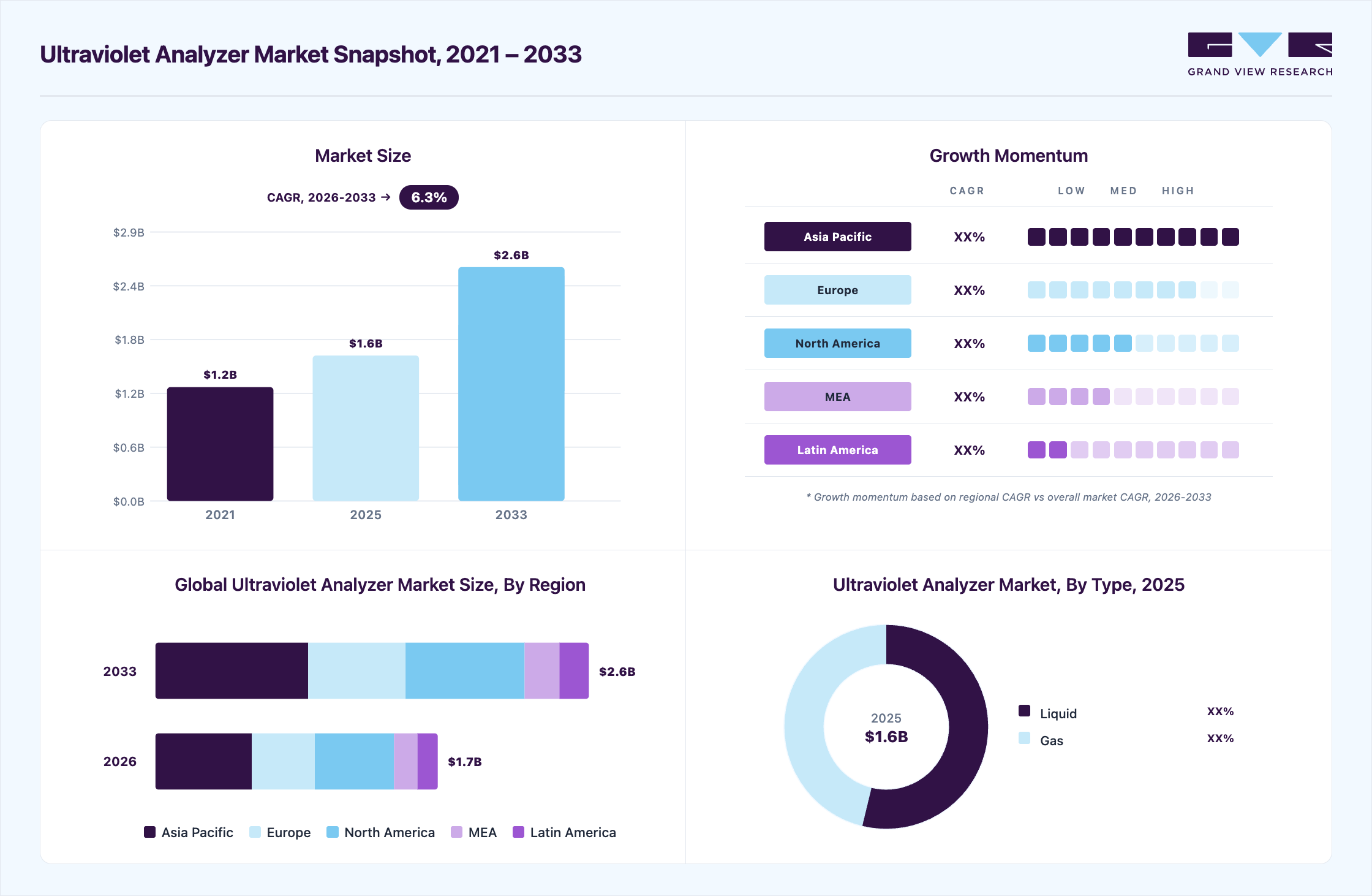 Ultraviolet analyzer market overview: Grand View Research estimates the global market size at USD 1.6 billion in 2025, projected to grow from USD 1.7 billion in 2026 to USD 2.6 billion by 2033 at a 6.3% CAGR, with regional growth momentum.