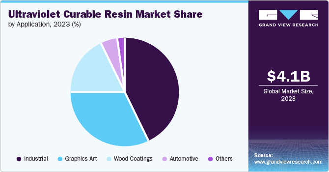 Ultraviolet Curable Resin Market Share by Application, 2023 (%)